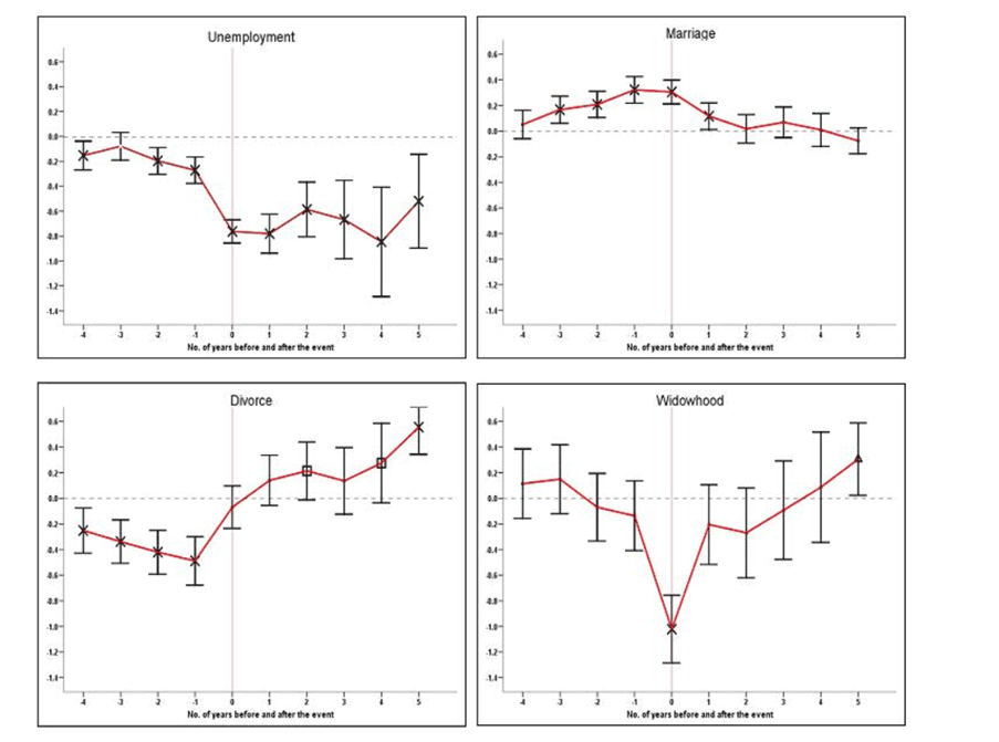 Cash transfer effects over time: systematic review and meta analysis