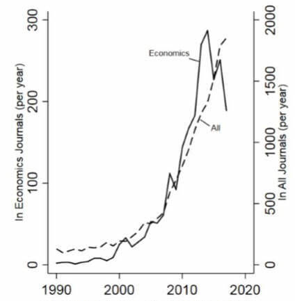 A graph showing the increase in economics and all journals from 1990 to 2020.