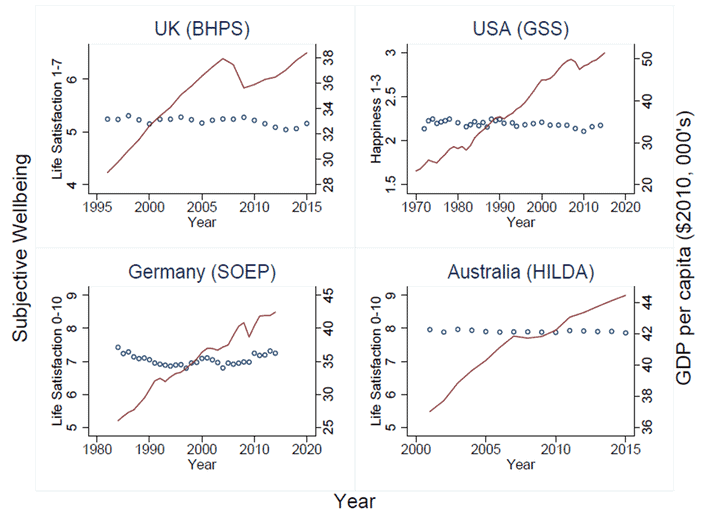 Line and scatter plots showing subjective wellbeing and GDP per capita trends from 1970 to 2020.
