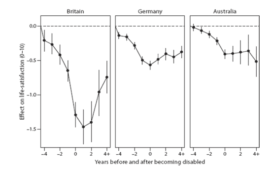 The measurement of wellbeing