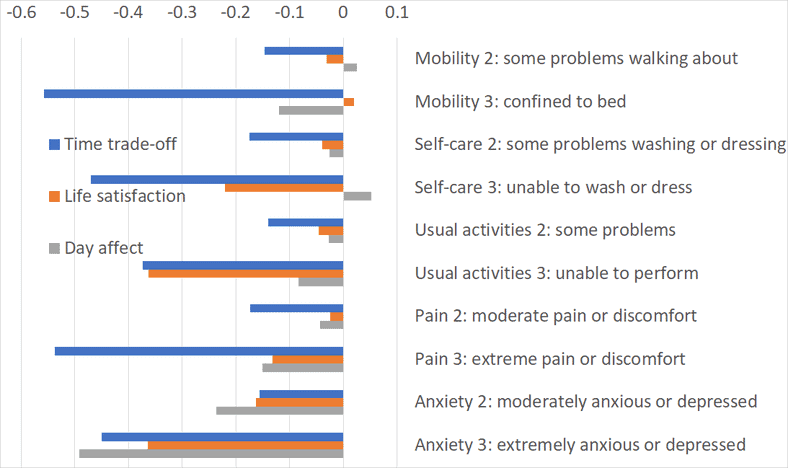 The measurement of wellbeing