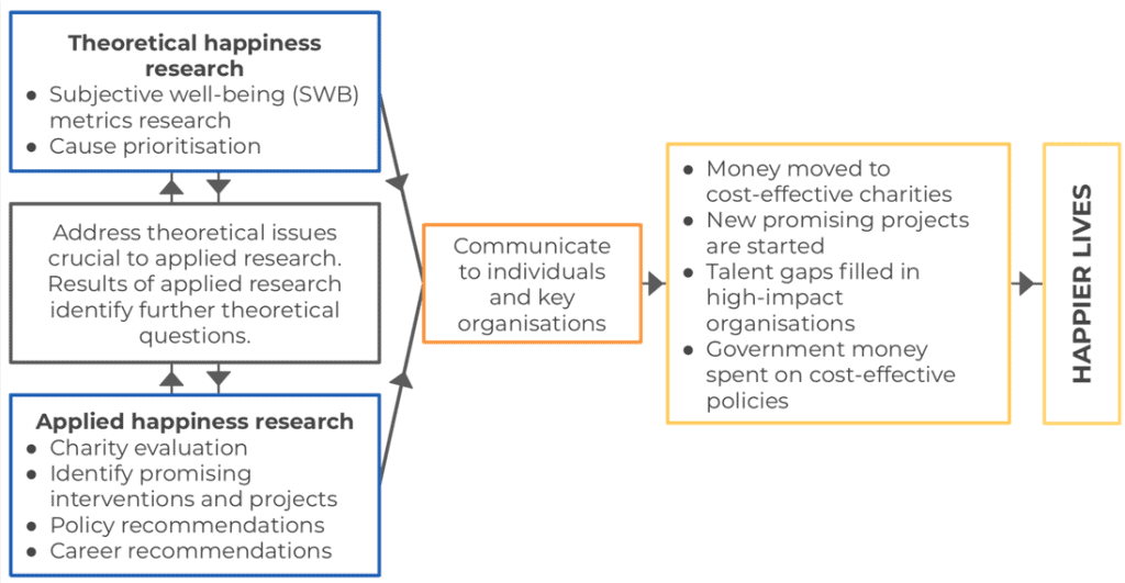 Theory of change of the Happier Lives Institute in 2019.