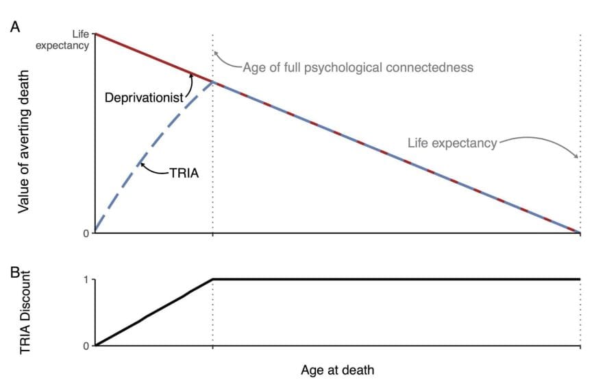 Visual representation of how age and psychological connection influence moral valuation and discounting over life span.