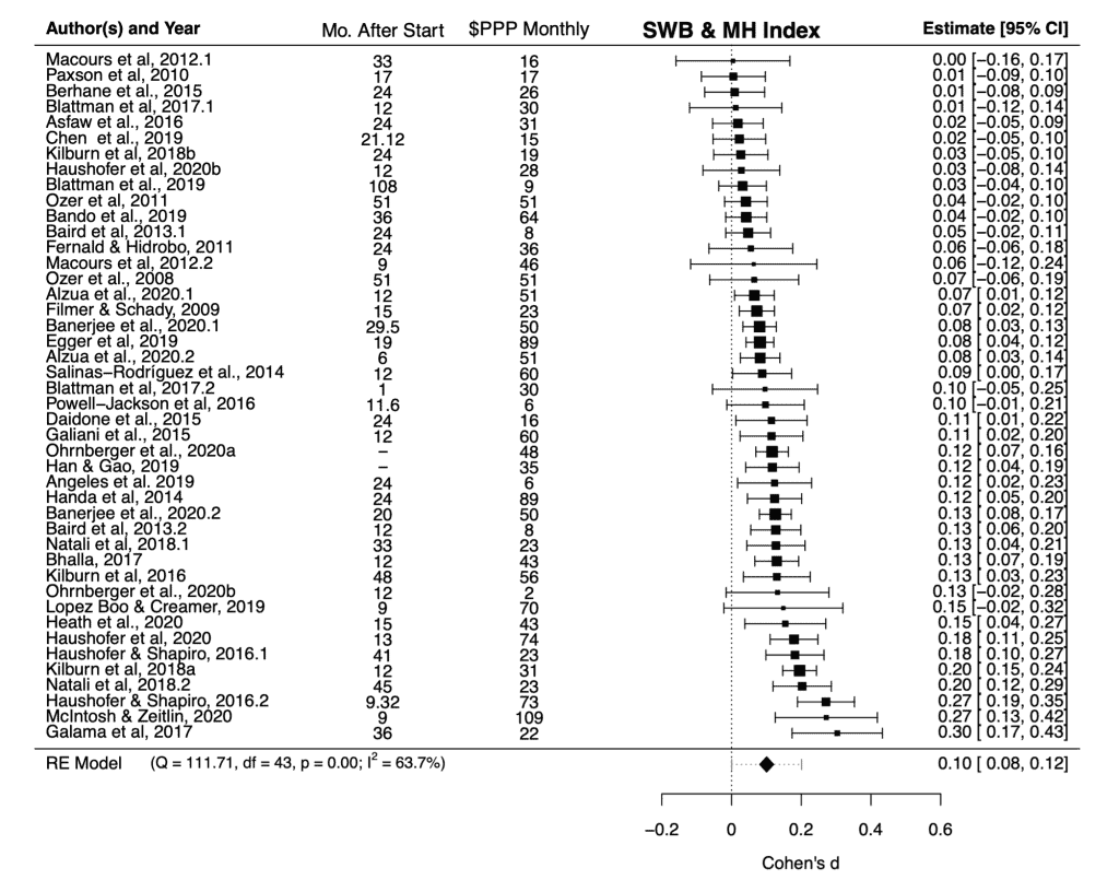 Efficient cash transfer programs improve wellbeing, as shown by systematic analysis of multiple stud.