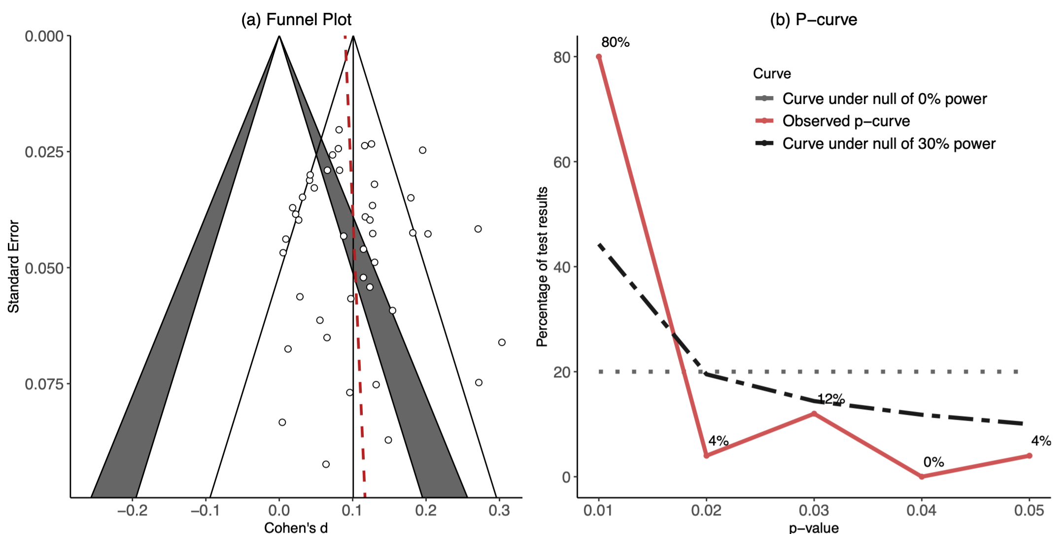 Funnel plot and P-curve for evidence of potential bias
