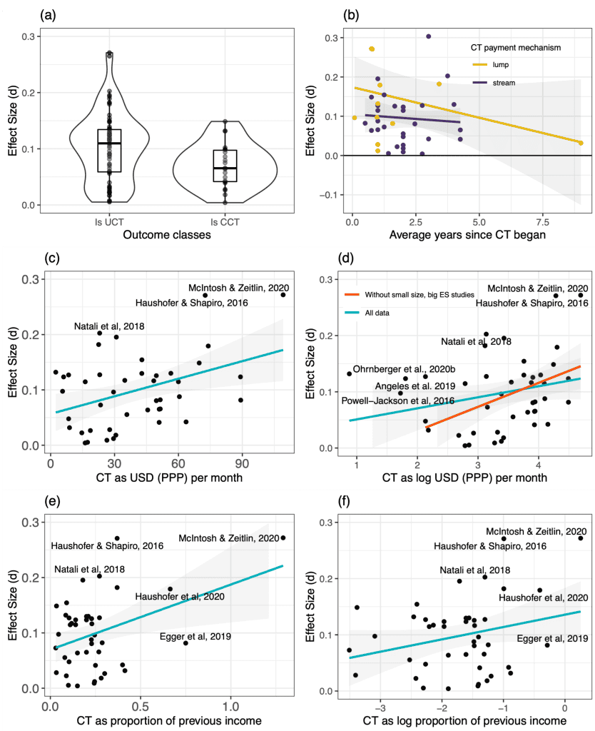 Graphs showing effects of cash transfers on wellbeing and income over time.