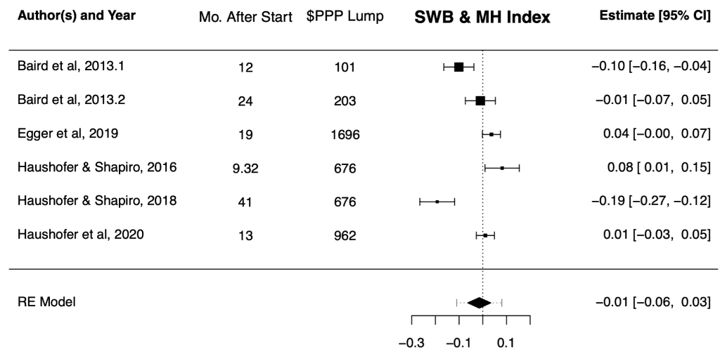 Analysis of cash transfer effects on wellbeing and poverty reduction.