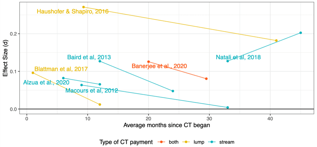 Graph showing effects of different cash transfer types over months since program start.
