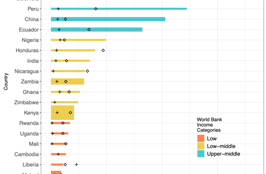 Chart showing GDP per capita and income categories for various countries in cash transfer studies.