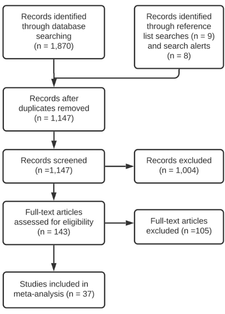 A flow chart showing the records screened at each stage of the systematic review