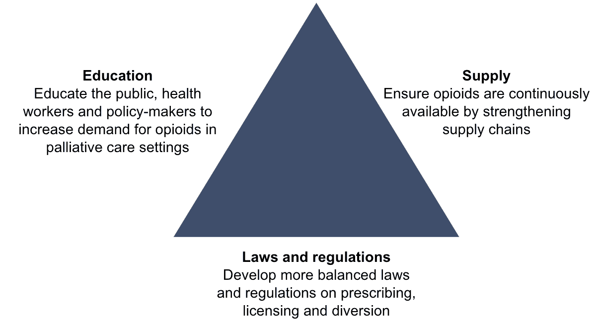 Triangle diagram illustrating education, supply, and laws/regulations to address pain.