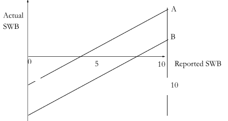 An illustration comparing actual and reported subjective wellbeing scores on different scales.