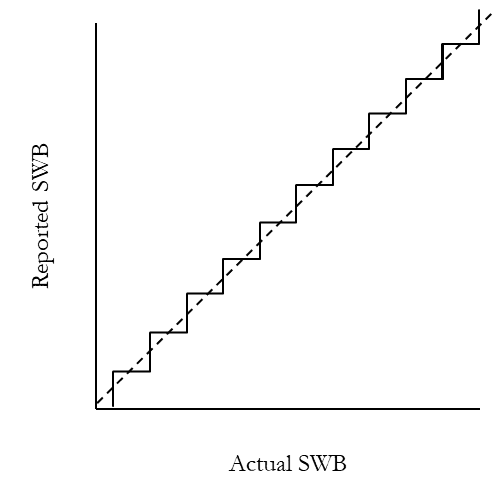 Line graph showing relationship between reported and actual SWB scores.