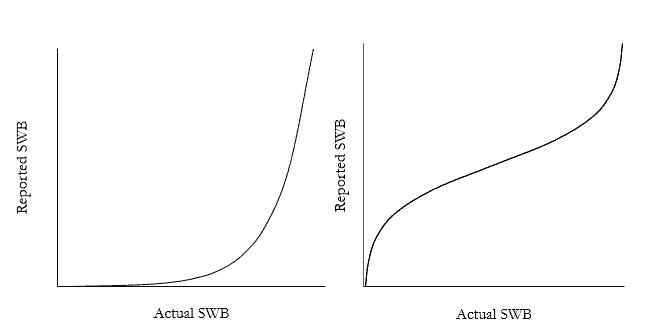 Graphs comparing reported SWB and actual SWB in happiness research.