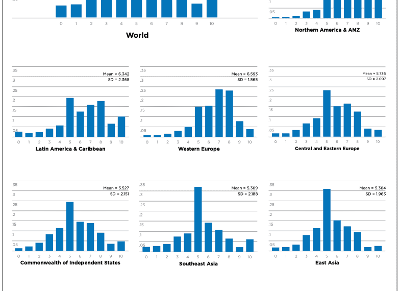 Bar charts showing happiness scale distributions in various global regions.