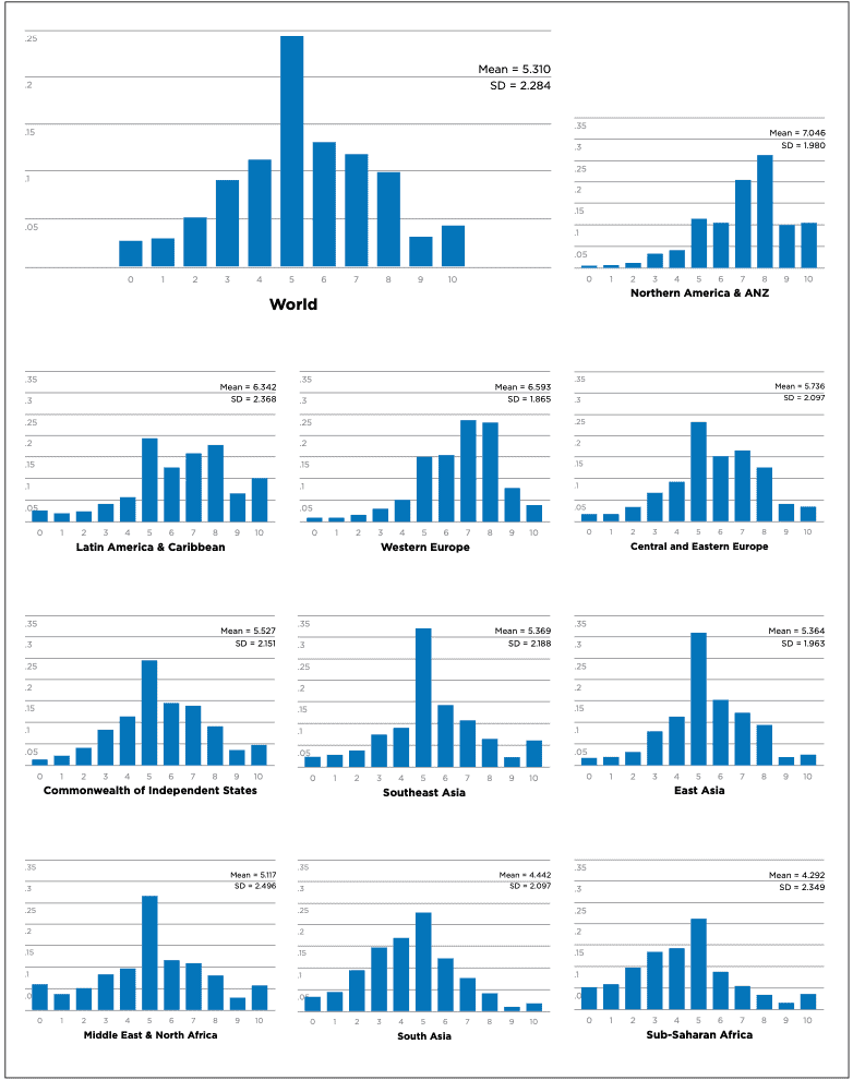 Bar charts showing happiness scale distributions in various global regions.