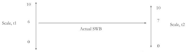 An illustration of two happiness scales, t1 and t2, with the actual subjective well-being (SWB) shown between them.