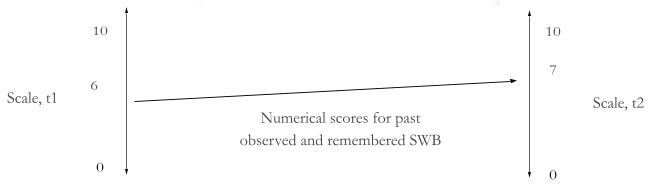 Chart illustrating happiness scales t1 and t2 with numerical scores.