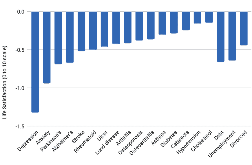 Bar chart showing various health issues and their negative effects on overall happiness.