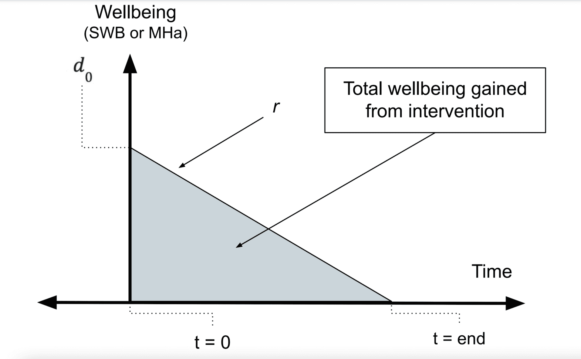 Graph showing decreasing wellbeing gain from cash transfers over time.
