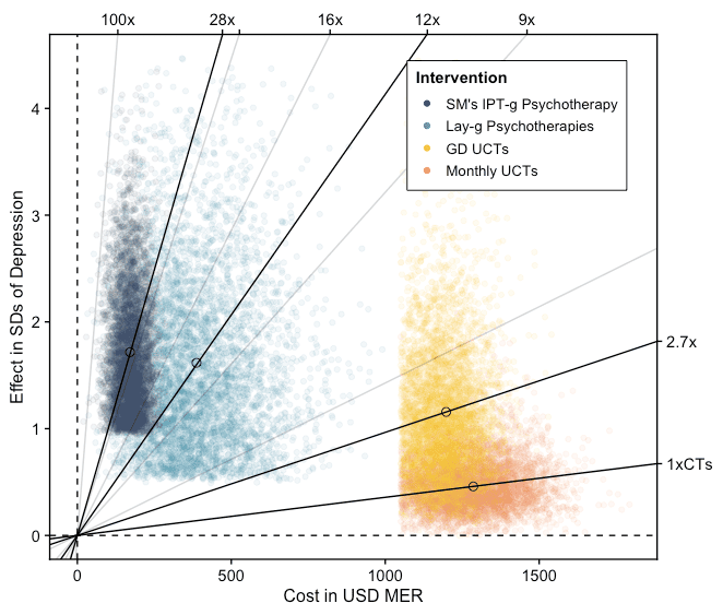 Cost in USD against effect in SDs of subjective wellbeing or mental health, for StrongMinds' group interpersonal therapy, other lay-delivered psychotherapies, lump-sum cash transfers and monthly cash transfers. Diagonal lines mark cost-effectiveness ratios from 1x to 100x.