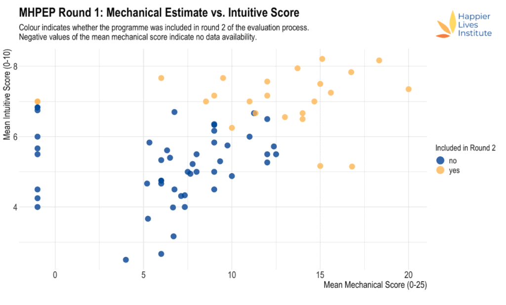 Mental health programme evaluation project