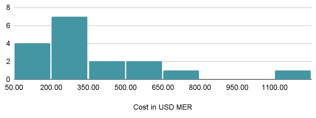 Histogram showing the distribution of psychotherapy cost-effectiveness in USD MER.