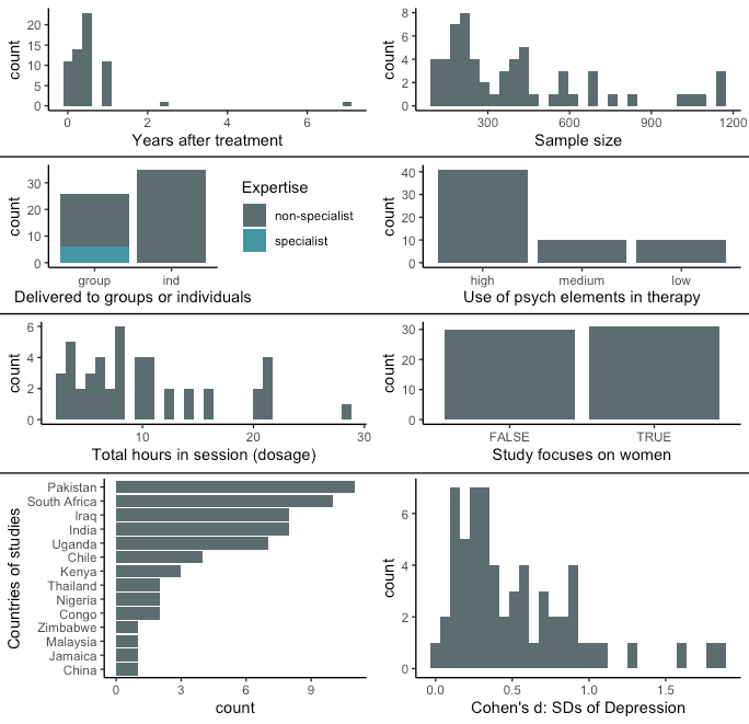Graphs showing psychotherapy outcomes, sample sizes, expertise, and depression data.