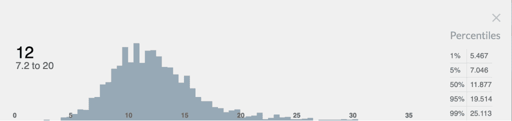 Histogram showing StrongMinds cost-effectiveness data.