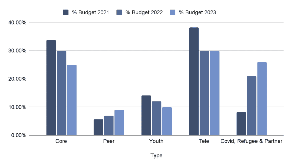 Bar chart comparing budget percentages for different mental health programs over three years.