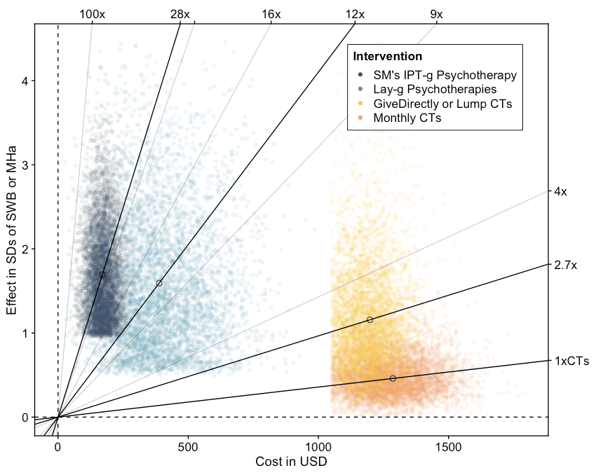 Comparison of costs and effects of different mental health treatments using data visualization.