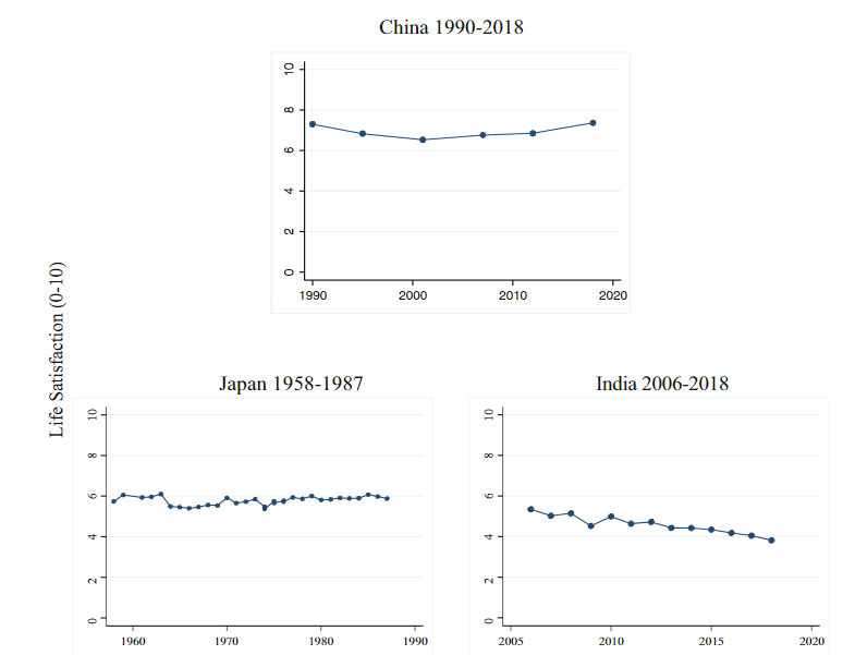 Happiness in three formerly poor countries during subsequent periods of rapid economic growth (Easterlin and O'Connor, 2022)