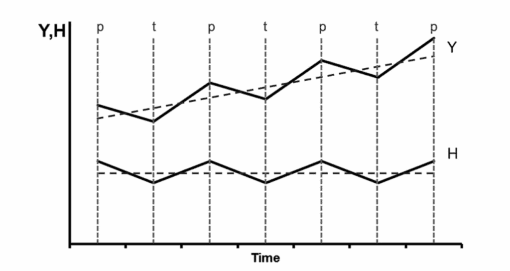 Line graph showing the relationship between economic growth and happiness levels.