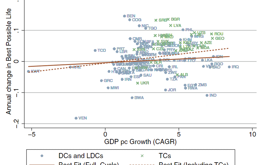 Scatter plot showing GDP growth versus annual happiness change across countries.