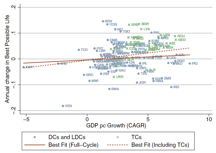Growth rates of best possible life and GDP per capita with and without transition countries. Gallup Data. 2005-2019. (Easterlin and O'Connor, 2022)