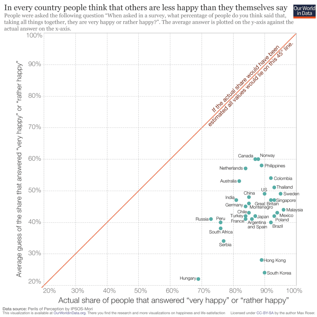 Relationship between economic growth and happiness across countries.