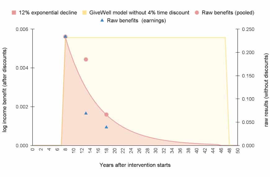 Graph comparing deworming benefits with and without GiveWell discount over time.