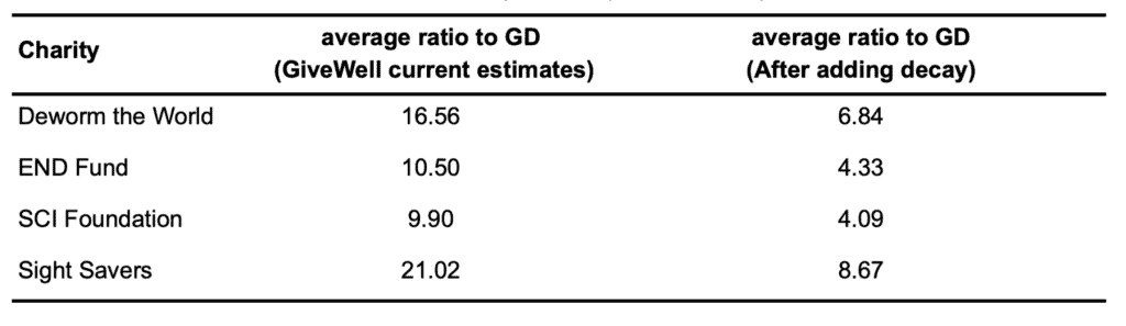 Table comparing deworming and charity cost-effectiveness ratios before and after decay adjustment.