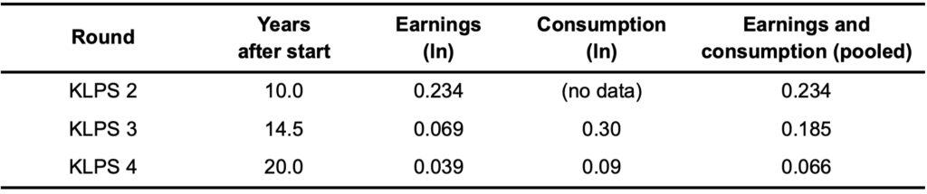 Table showing earnings and consumption data across different rounds of deworming programs.