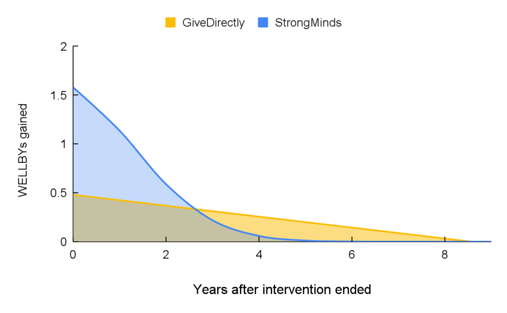 Line graph comparing WELLBY gains over years for GiveDirectly and StrongMinds interventions.