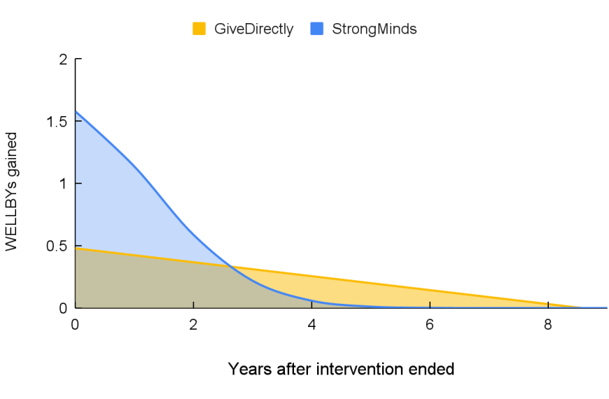 Line graph comparing WELLBY gains over years for GiveDirectly and StrongMinds interventions.