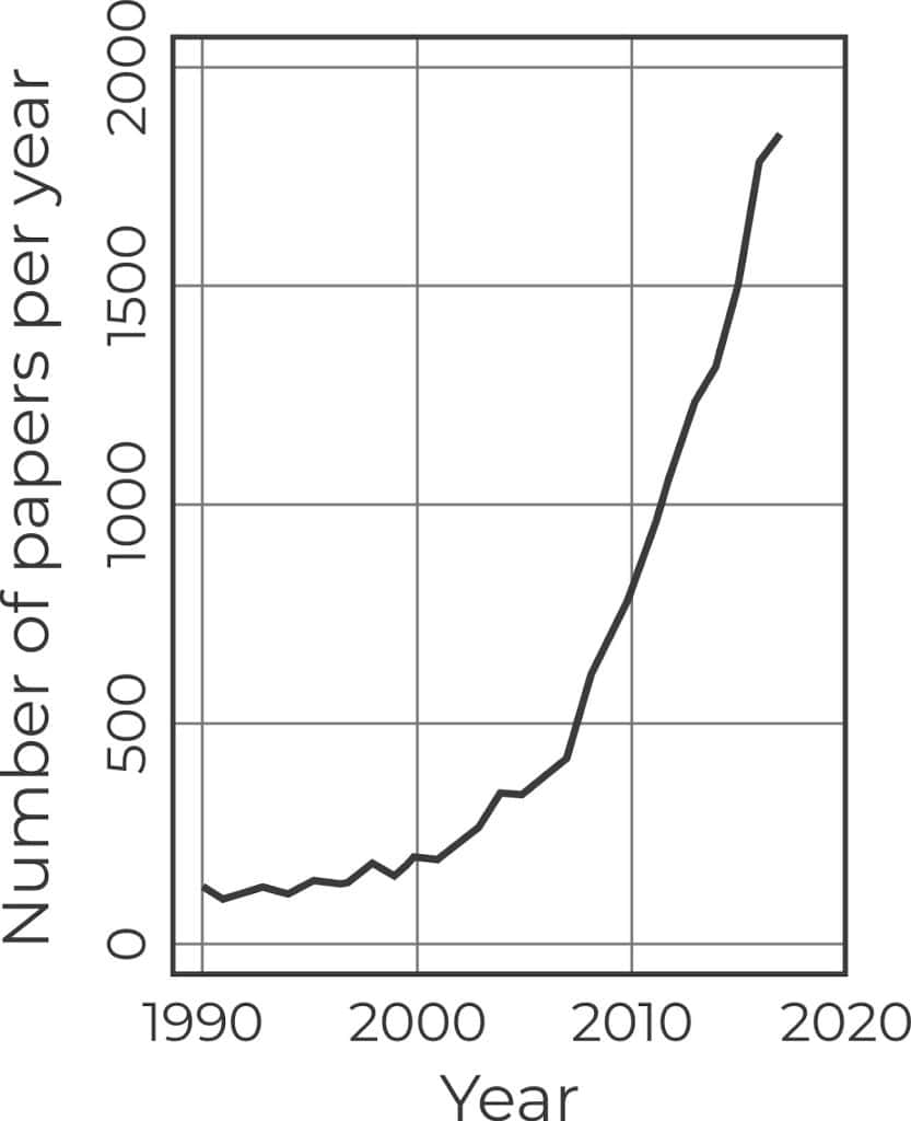 Line graph showing rise in wellbeing score from 1990 to 2020.