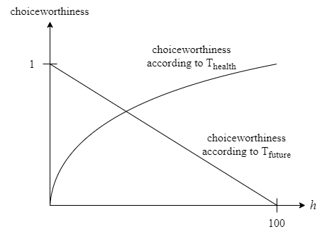 Figure 3: Choiceworthiness as a function of h
