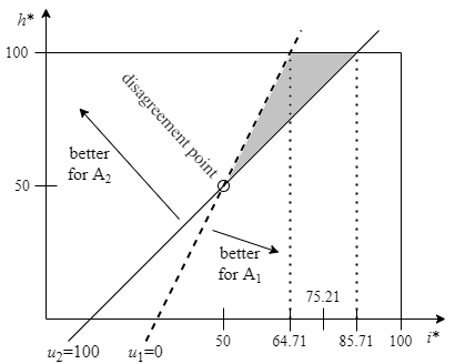 Figure 7: Indifference lines in an ‘Edgeworth box’
