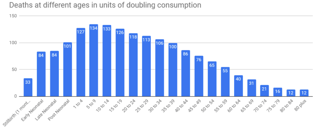 Bar chart showing death counts at various ages based on doubling consumption data.