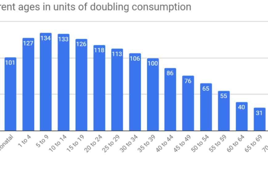 A bar chart showing age-related death data based on doubling consumption levels.
