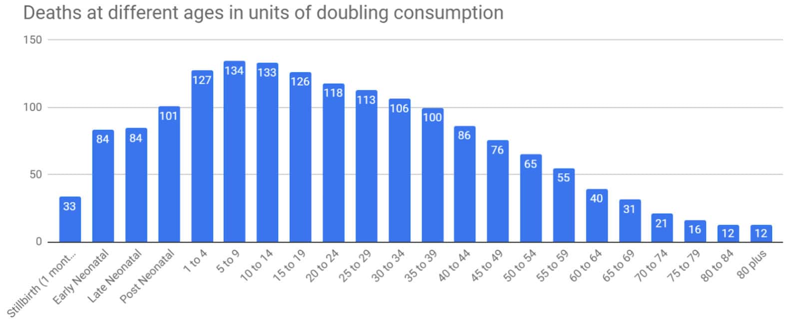 A bar chart showing age-related death data based on doubling consumption levels.