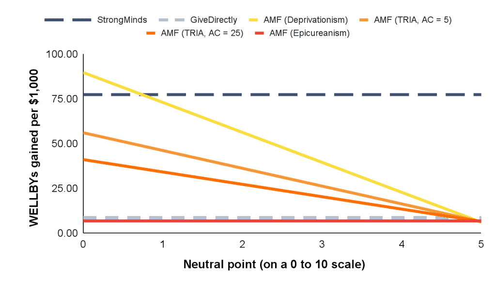 Graph showing wellbeing gains from different interventions across neutral points.