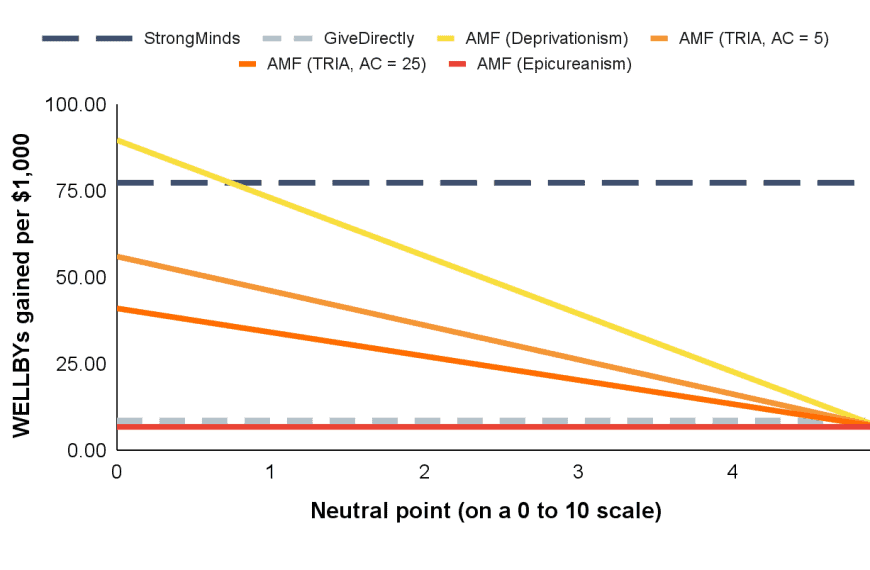 Graph showing wellbeing gains from different interventions across neutral points.