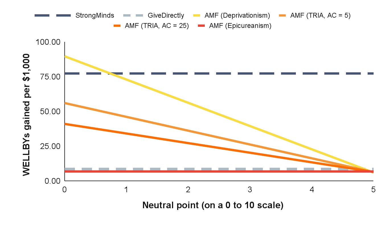 Graph showing wellbeing gains from different interventions across neutral points.
